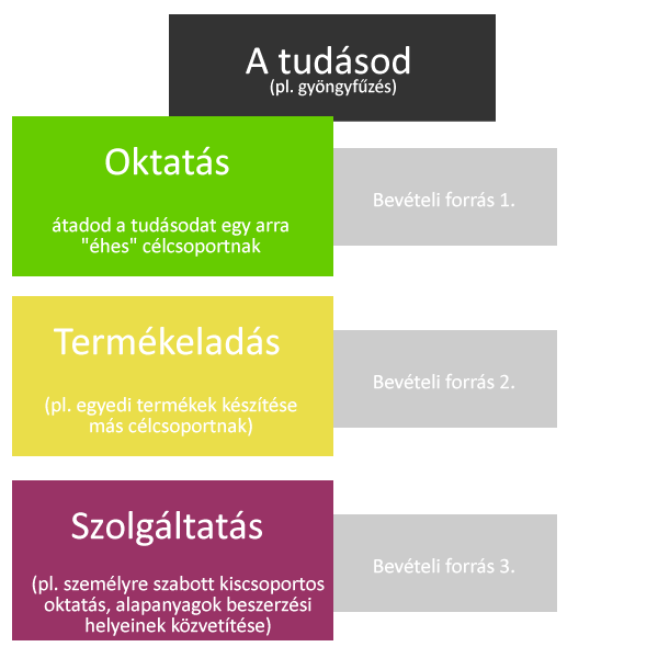 internetes pénzkereset üzleti modell