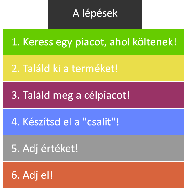 online értékesítési modell checklista