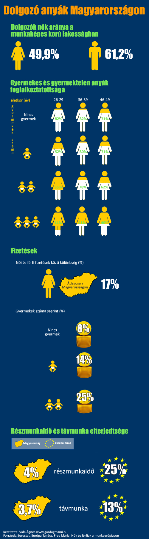 Dolgozó anyák infografika